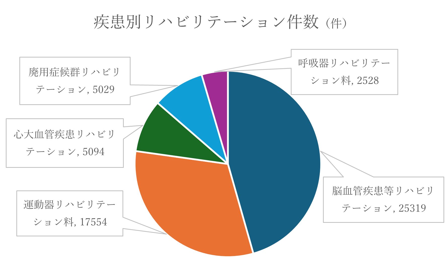 疾患別リハビリテーション件数