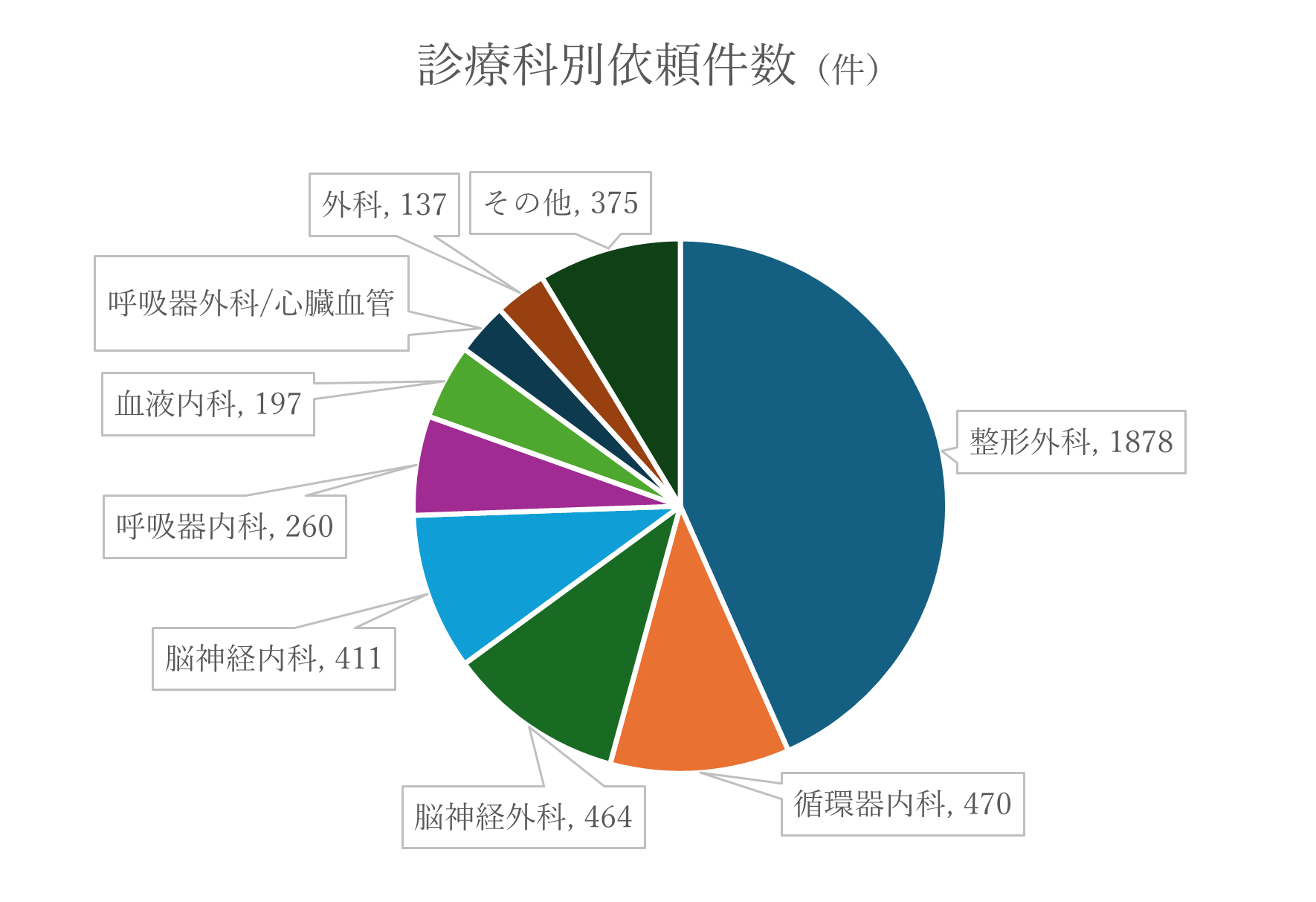 診療科別依頼件数